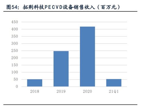 半導體薄膜沉積設備產業研究 市場空間廣闊，國產設備商百花齊放，軟件賦能核心突破