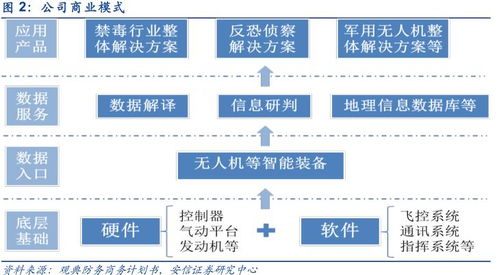 四大維度探析工業(yè)無人機龍頭觀典防務(wù)的銷售及技術(shù)服務(wù)成長空間